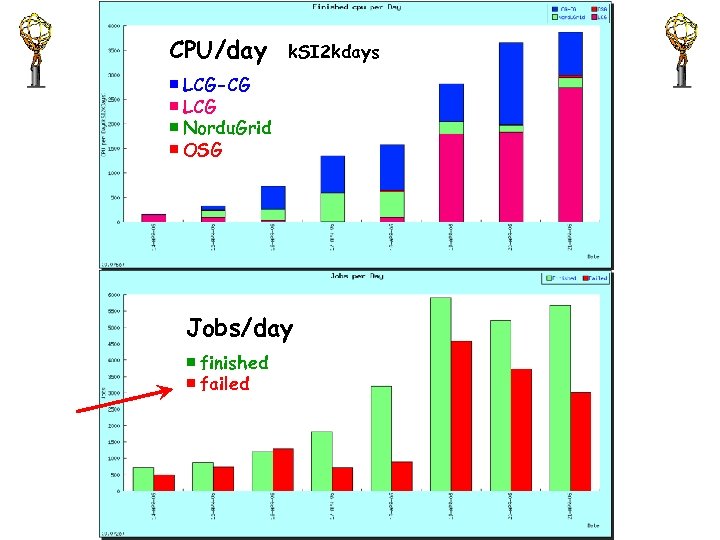 CPU/day ￭ LCG-CG ￭ LCG ￭ Nordu. Grid ￭ OSG k. SI 2 kdays