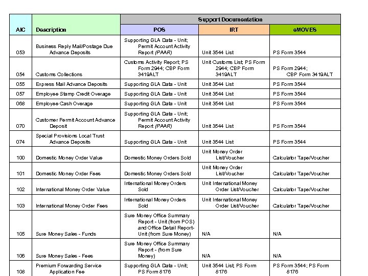 Support Documentation AIC Description 053 Business Reply Mail/Postage Due Advance Deposits Supporting GLA Data