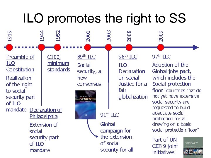 2008 2009 C 102, minimum standards 89 th ILC 96 th ILC 97 th