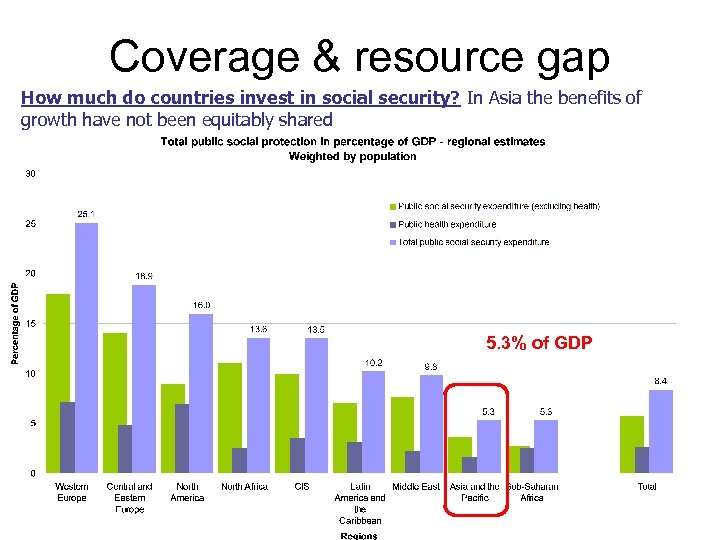 Coverage & resource gap How much do countries invest in social security? In Asia