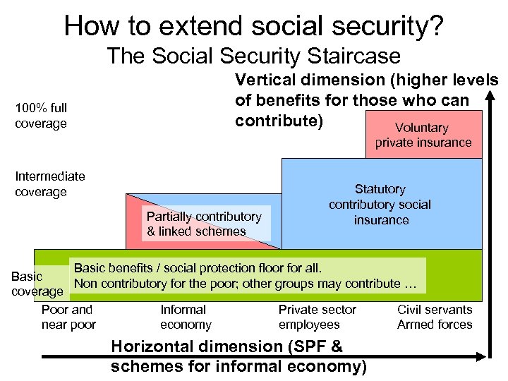 How to extend social security? The Social Security Staircase 100% full coverage Vertical dimension