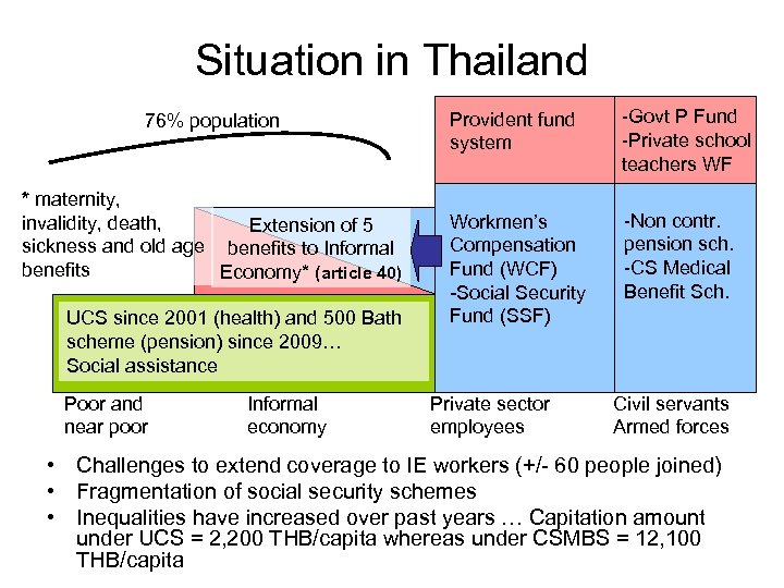 Situation in Thailand 76% population * maternity, invalidity, death, Extension of 5 sickness and