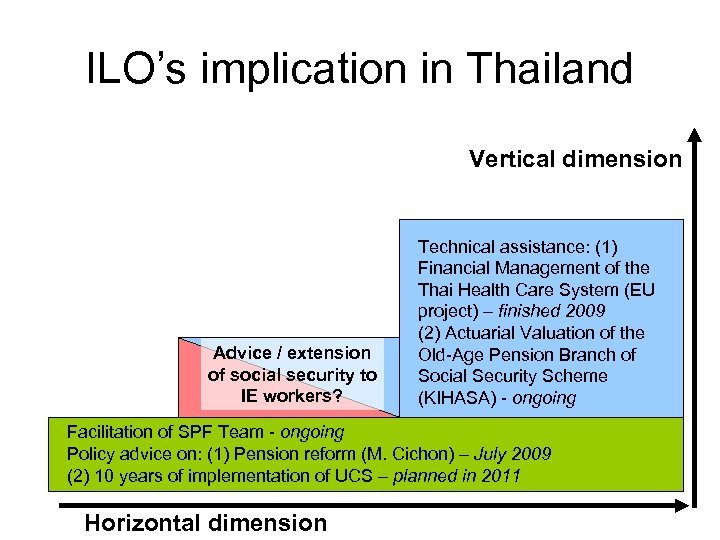 ILO’s implication in Thailand Vertical dimension Advice / extension of social security to IE