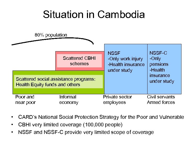 Situation in Cambodia 80% population Scattered CBHI schemes NSSF -Only work injury -Health insurance