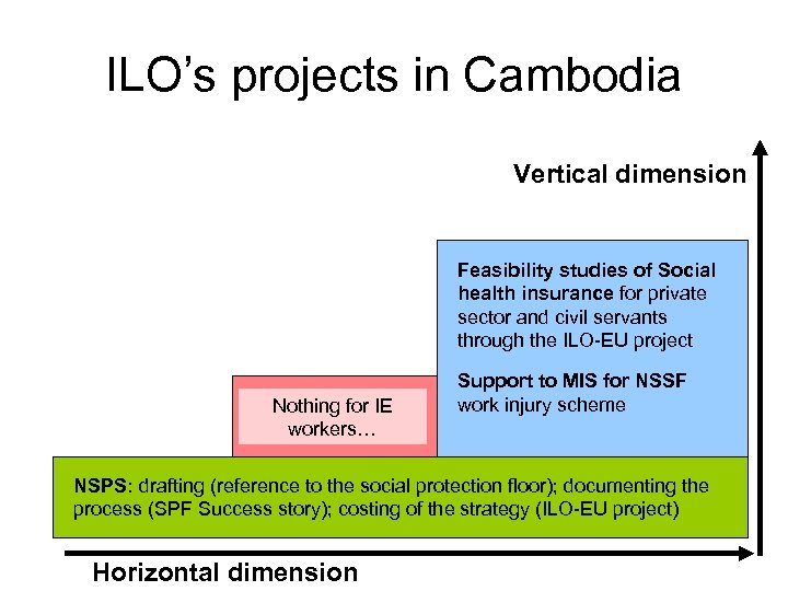 ILO’s projects in Cambodia Vertical dimension Feasibility studies of Social health insurance for private
