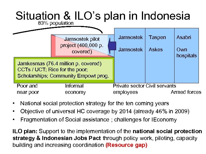 Situation & ILO’s plan in Indonesia 83% population Jamsostek pilot project (400, 000 p.