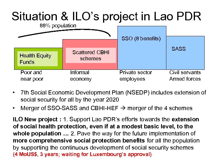 Situation & ILO’s project in Lao PDR 88% population SSO (8 benefits) Health Equity