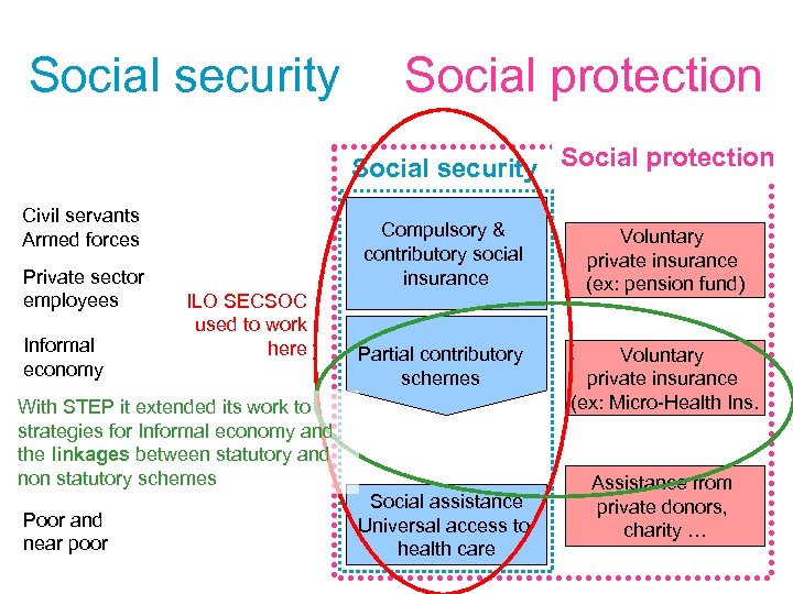Social security Social protection Civil servants Armed forces Private sector employees Informal economy Compulsory