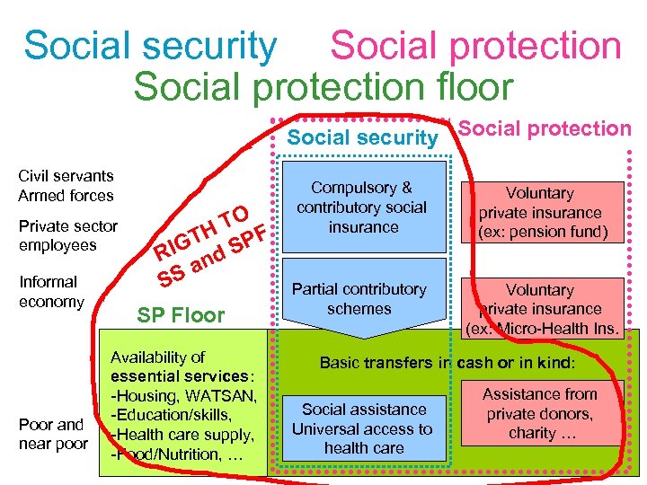Social security Social protection floor Social security Social protection Civil servants Armed forces Private