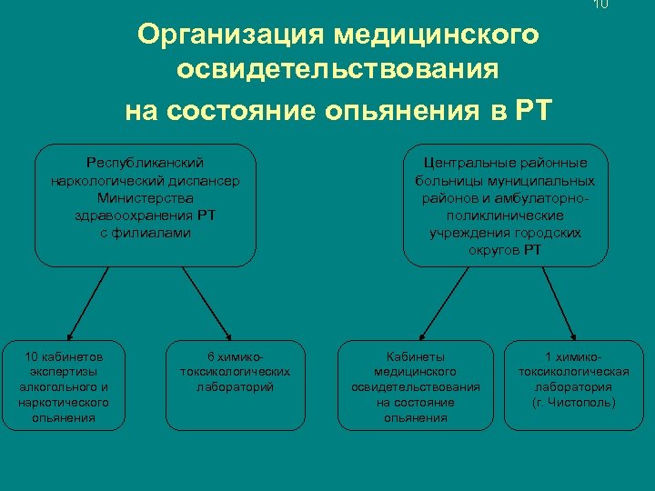 10 Организация медицинского освидетельствования на состояние опьянения в РТ Республиканский наркологический диспансер Министерства здравоохранения