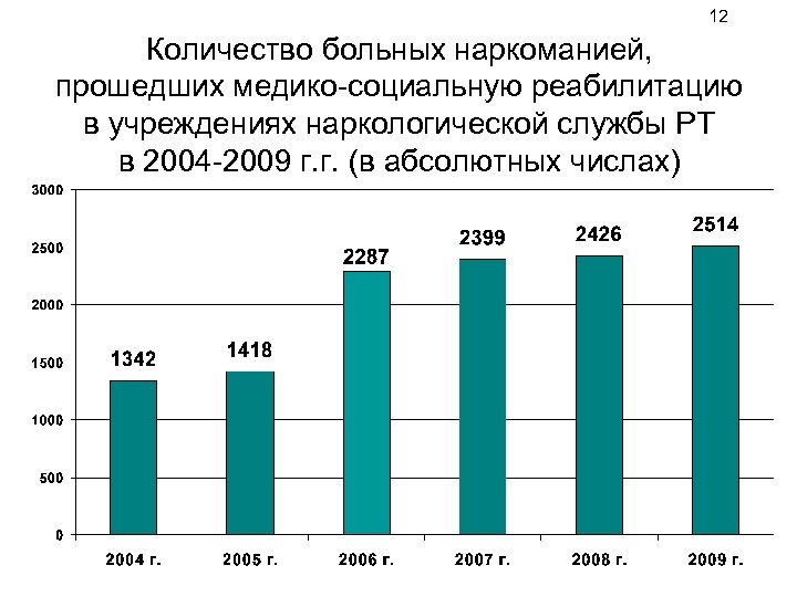 12 Количество больных наркоманией, прошедших медико-социальную реабилитацию в учреждениях наркологической службы РТ в 2004