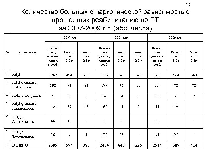 13 Количество больных с наркотической зависимостью прошедших реабилитацию по РТ за 2007 -2009 г.