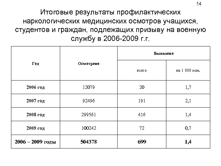 14 Итоговые результаты профилактических наркологических медицинских осмотров учащихся, студентов и граждан, подлежащих призыву на