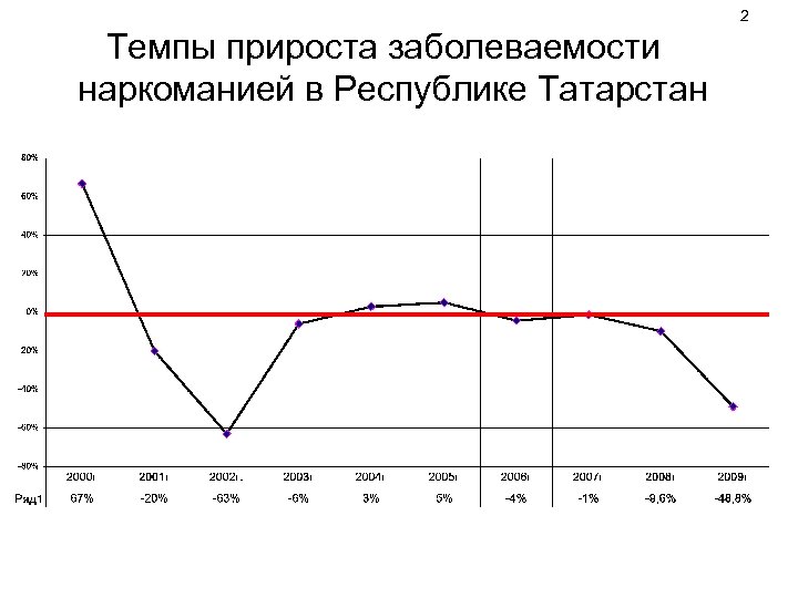 2 Темпы прироста заболеваемости наркоманией в Республике Татарстан 