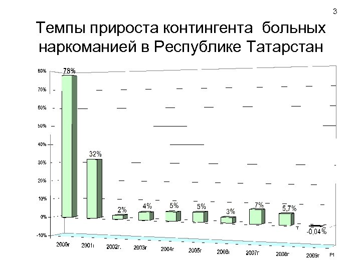 3 Темпы прироста контингента больных наркоманией в Республике Татарстан 