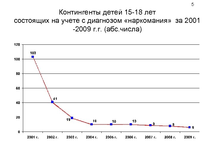 5 Контингенты детей 15 -18 лет состоящих на учете с диагнозом «наркомания» за 2001