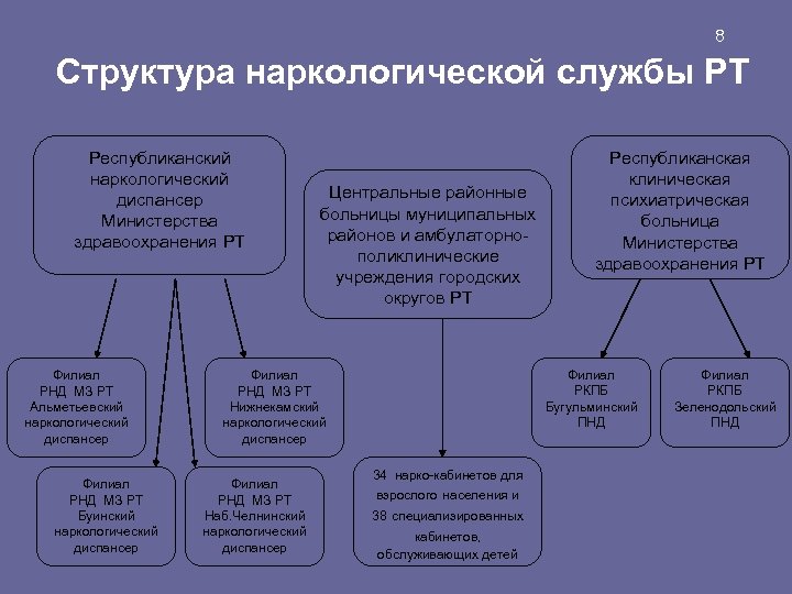 8 Структура наркологической службы РТ Республиканский наркологический диспансер Министерства здравоохранения РТ Филиал РНД МЗ