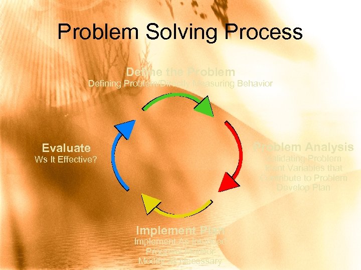 Problem Solving Process Define the Problem Defining Problem/Directly Measuring Behavior Problem Analysis Evaluate Validating