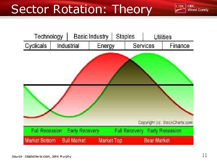 Sector Rotation: Theory Source: Stockcharts. com, John Murphy 11 