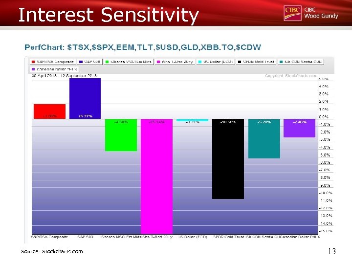 Interest Sensitivity Source: Stockcharts. com 13 