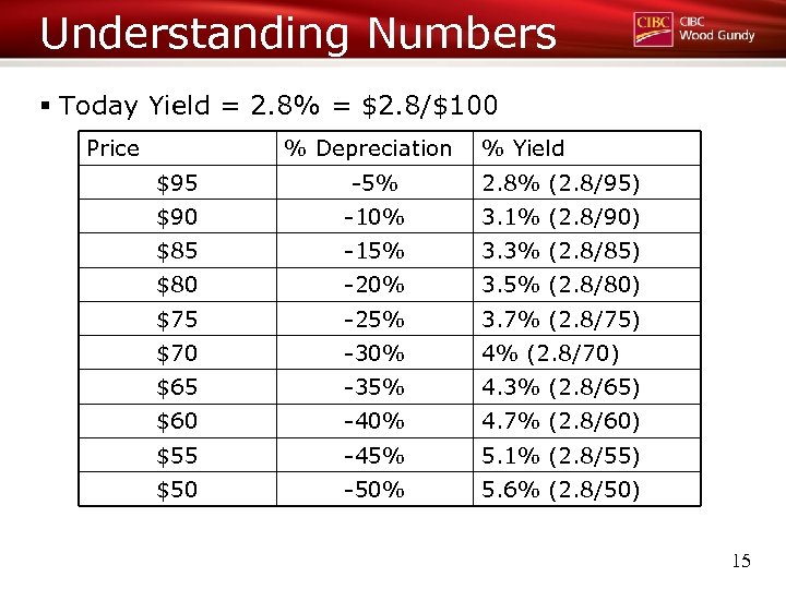 Understanding Numbers § Today Yield = 2. 8% = $2. 8/$100 Price % Depreciation