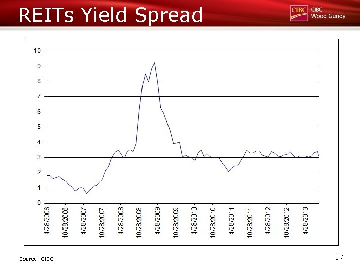 REITs Yield Spread Source: CIBC 17 