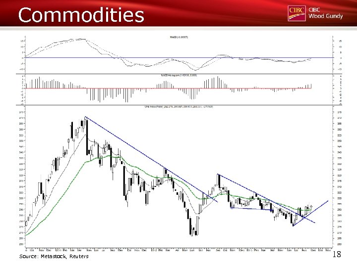 Commodities Source: Metastock, Reuters 18 