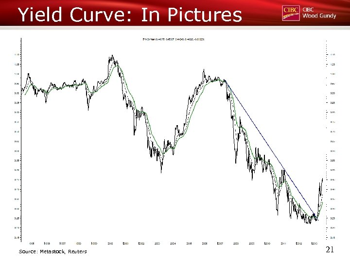 Yield Curve: In Pictures Source: Metastock, Reuters 21 