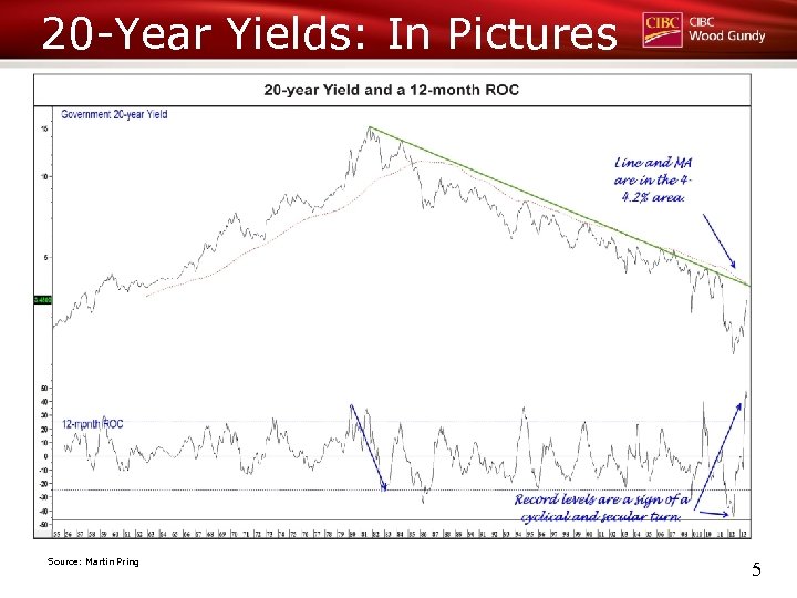 20 -Year Yields: In Pictures Source: Martin Pring 5 