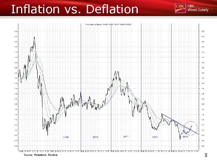 Inflation vs. Deflation Source: Metastock, Reuters 8 