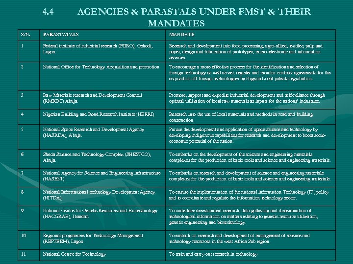 4. 4 AGENCIES & PARASTALS UNDER FMST & THEIR MANDATES S/N. PARASTATALS MANDATE 1