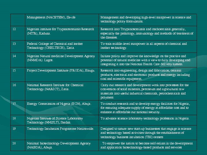 Management (NACETEM), IIe-ife Management and developing high-level manpower in science and technology policy formulation.