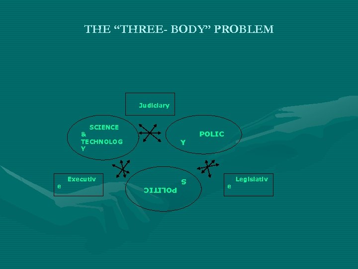 THE “THREE- BODY” PROBLEM Judiciary SCIENCE & TECHNOLOG Y Executiv S POLITIC e Y