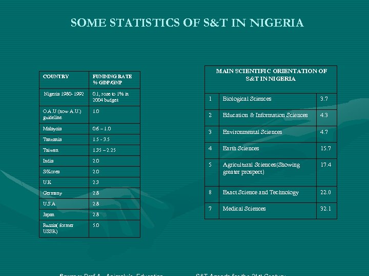 SOME STATISTICS OF S&T IN NIGERIA COUNTRY Nigeria 1980 - 1992 0. 1, rose