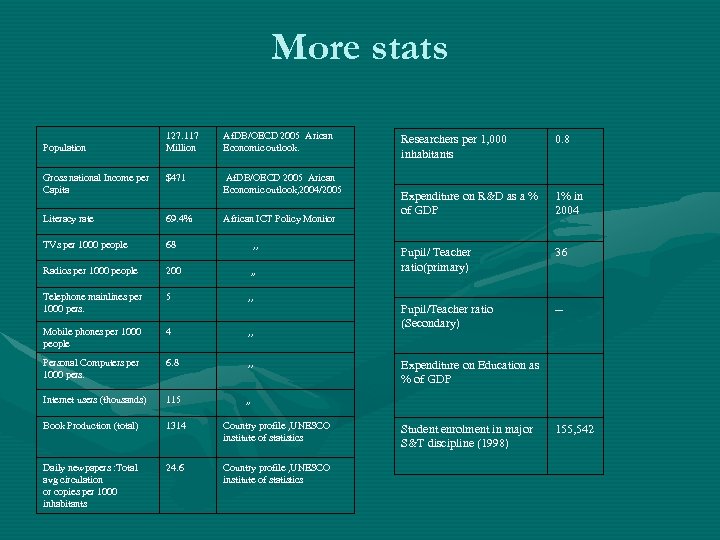 More stats 127. 117 Million Af. DB/OECD 2005 Arican Economic outlook. Gross national Income