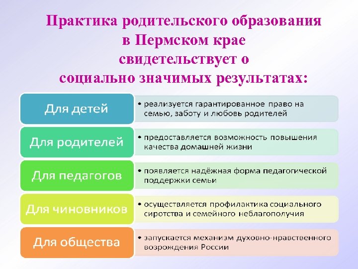 Практика родительского образования в Пермском крае свидетельствует о социально значимых результатах: 