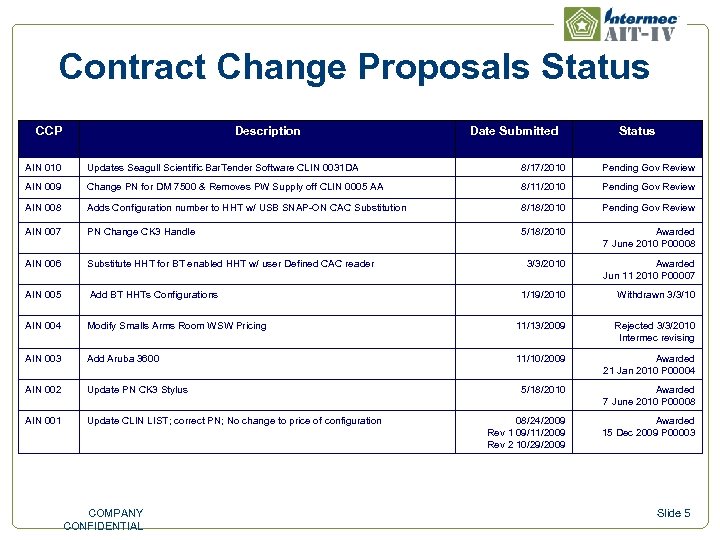 Contract Change Proposals Status CCP Description Date Submitted Status AIN 010 Updates Seagull Scientific