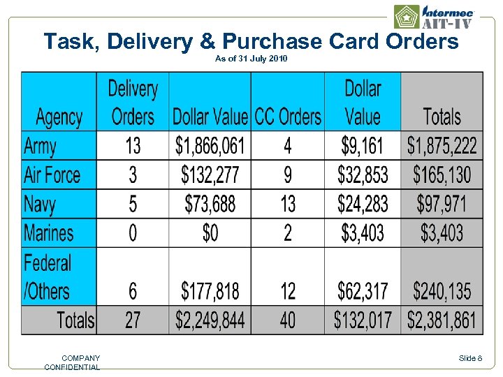 Task, Delivery & Purchase Card Orders As of 31 July 2010 COMPANY CONFIDENTIAL Slide