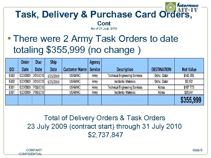 Task, Delivery & Purchase Card Orders, Cont As of 31 July 2010 • There