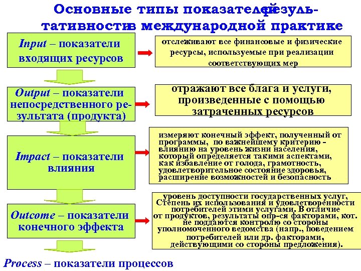 Основные типы показателей результативности международной практике в Input – показатели входящих ресурсов отслеживают все