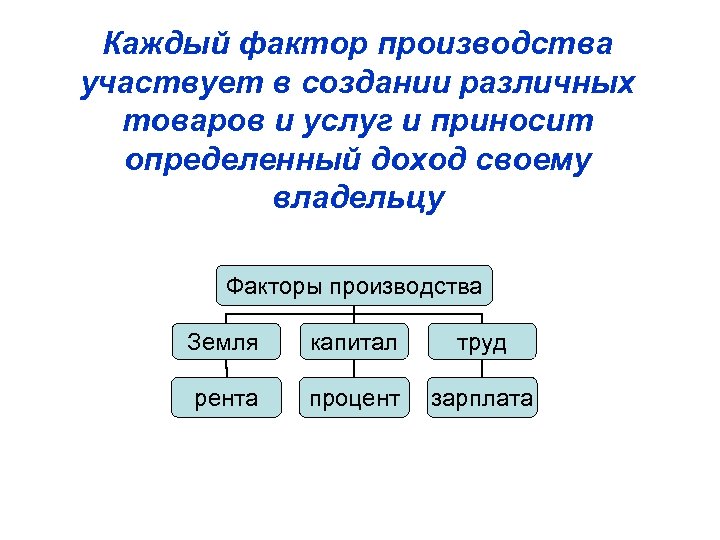 Каждый фактор производства участвует в создании различных товаров и услуг и приносит определенный доход