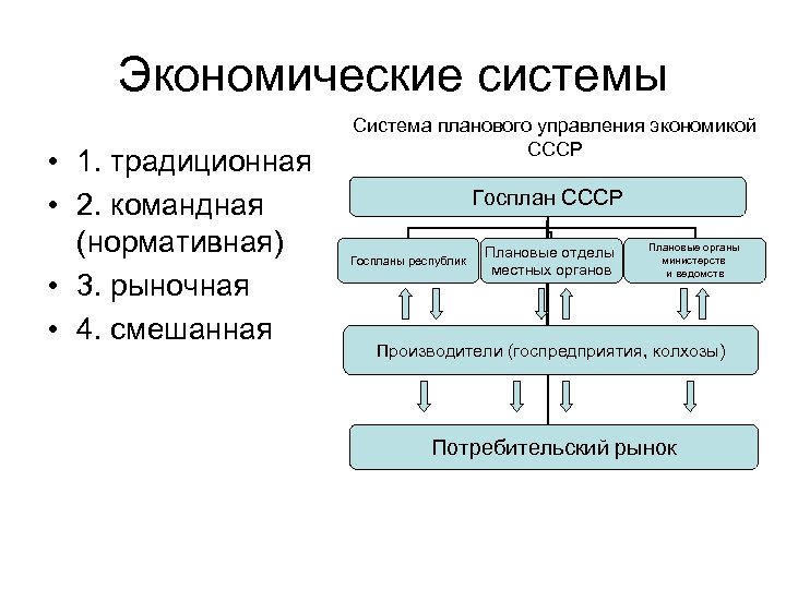 Схема управление экономикой. Схема управления экономики СССР. Структура Госплана СССР. Госплан СССР схема. Плановая экономика схема.