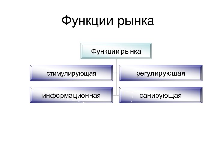Функции рынка стимулирующая регулирующая информационная санирующая 