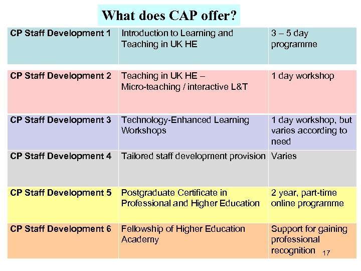 What does CAP offer? CP Staff Development 1 Introduction to Learning and Teaching in