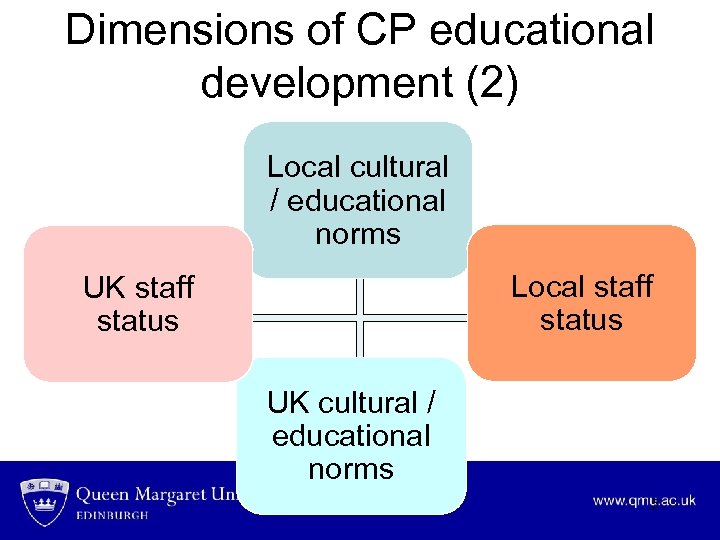 Dimensions of CP educational development (2) Local cultural / educational norms Local staff status