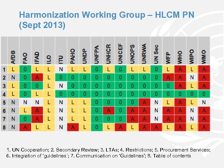 Harmonization Working Group – HLCM PN (Sept 2013) 1. UN Cooperation; 2. Secondary Review;