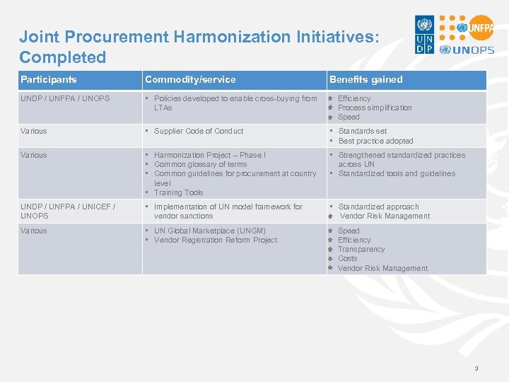 Joint Procurement Harmonization Initiatives: Completed Participants Commodity/service Benefits gained UNDP / UNFPA / UNOPS