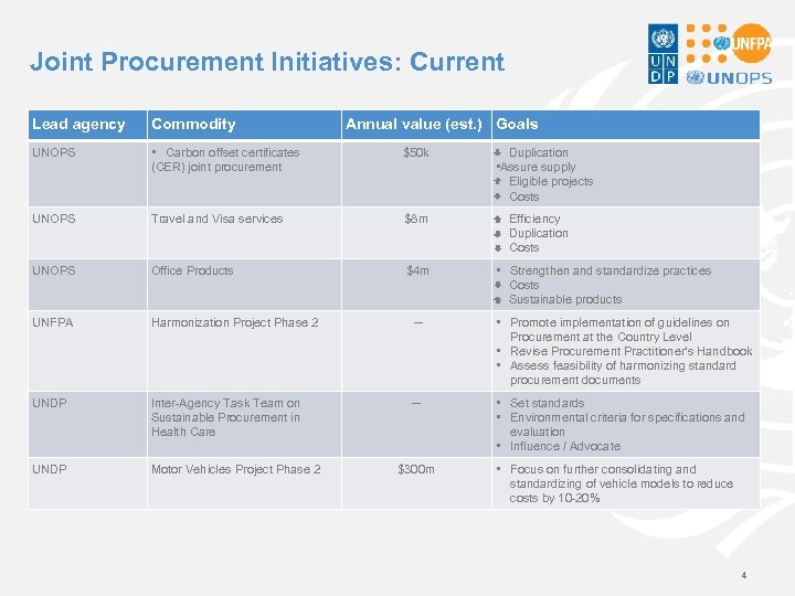 Joint Procurement Initiatives: Current Lead agency Commodity Annual value (est. ) Goals UNOPS •