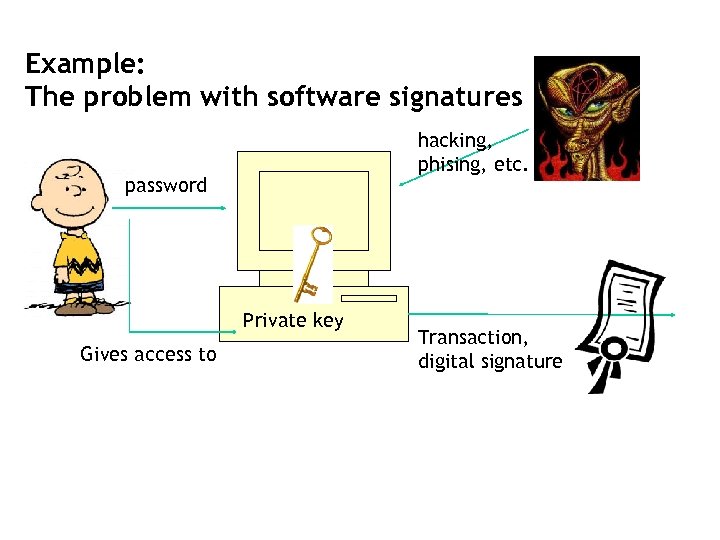 Example: The problem with software signatures hacking, phising, etc. password Private key Gives access