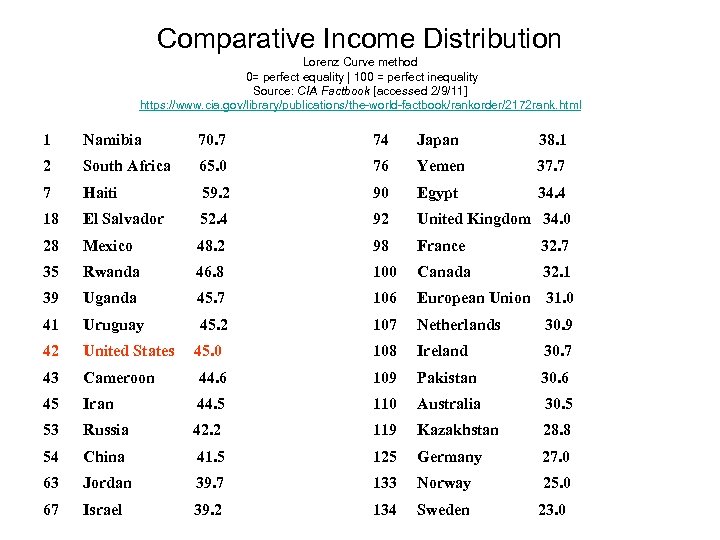 Comparative Income Distribution Lorenz Curve method 0= perfect equality | 100 = perfect inequality